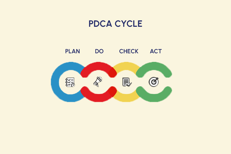 PDCA cycle with Quality Management Systems